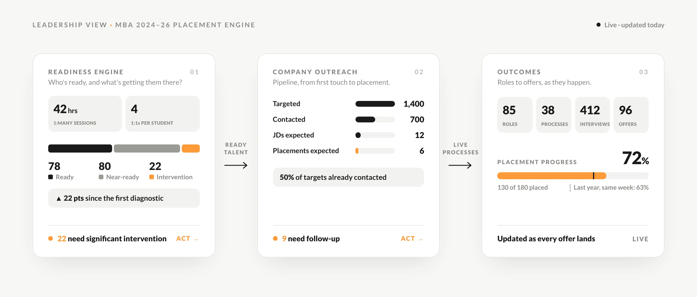 Leadership dashboard — students, companies, outcomes