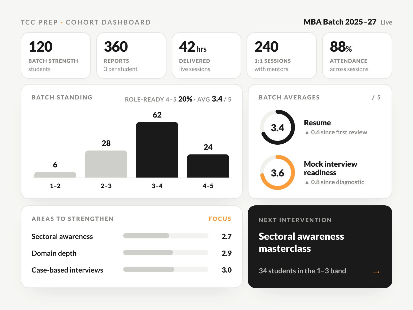 TCC Prep dashboard — cohort overview, readiness, strengths, improvement areas