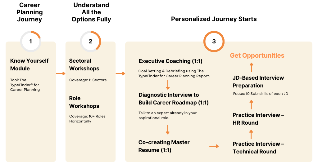 Placement Preparation